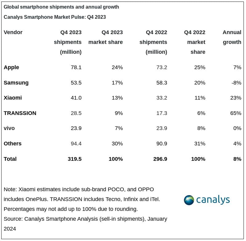 Canalys smartphone market share Q4 2023