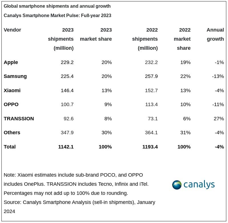 Canalys smartphone market share full year 2023