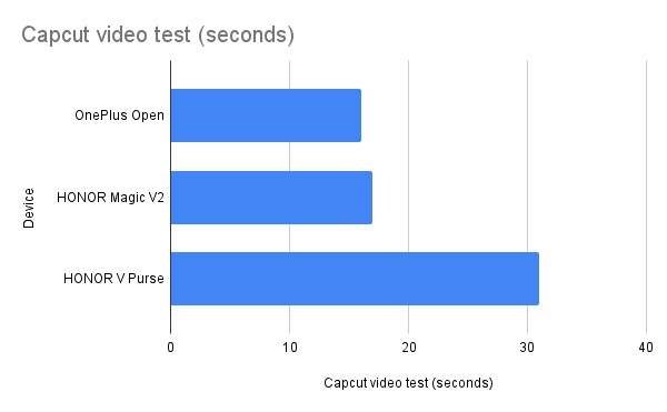 HONOR V Purse Capcut video test (seconds)