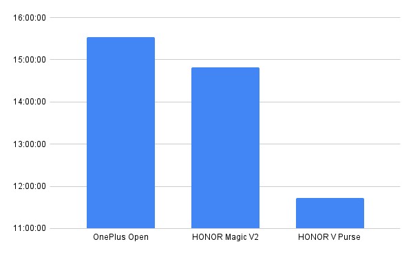 HONOR V Purse battery rundown test