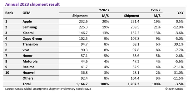 Omdia largest smartphone OEMs 2023