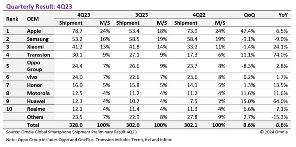 Omdia largest smartphone OEMs Q4 2023