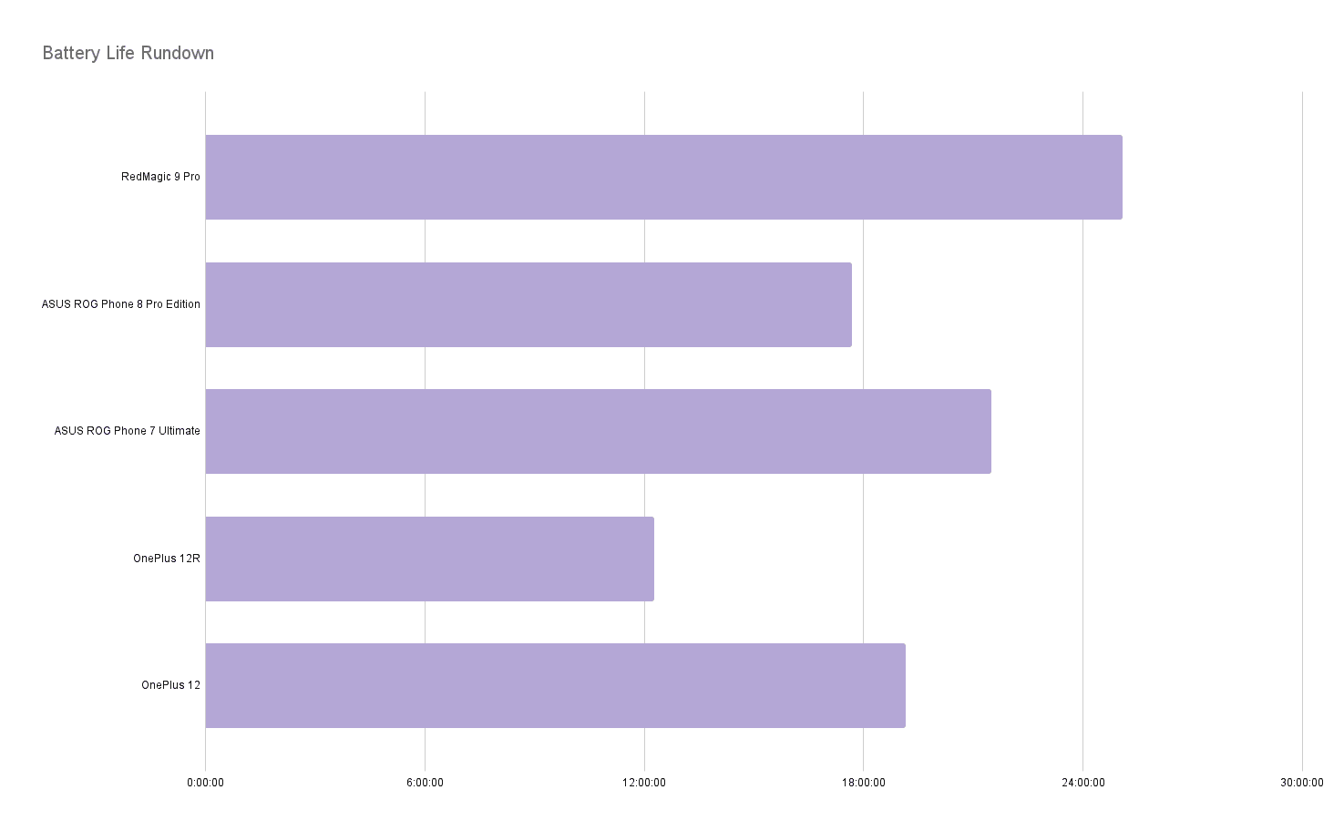 OnePlus 12R Battery Life Rundown