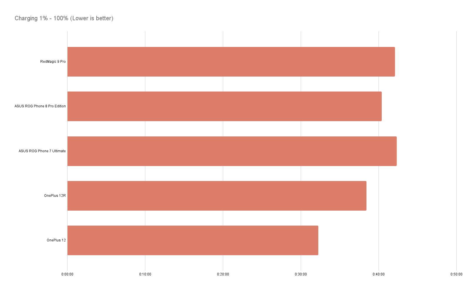 OnePlus 12R Charging Test