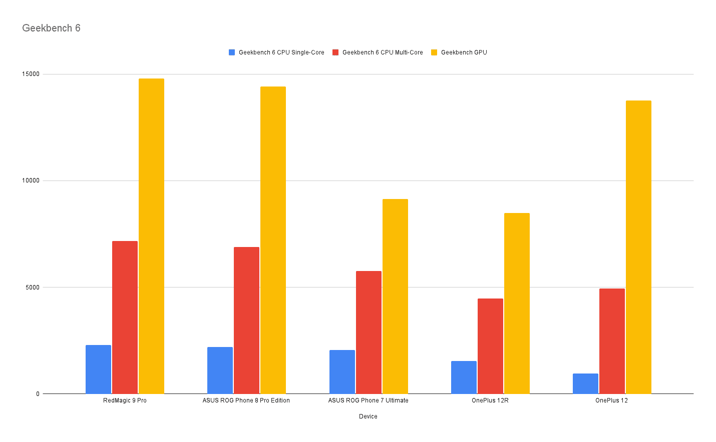 OnePlus 12R Geekbench 6 Test