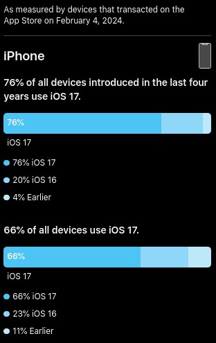 iOS 17 adoption rates February 2024