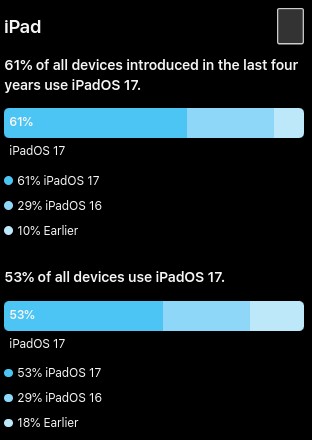 iPadOS 17 adoption rates February 2024