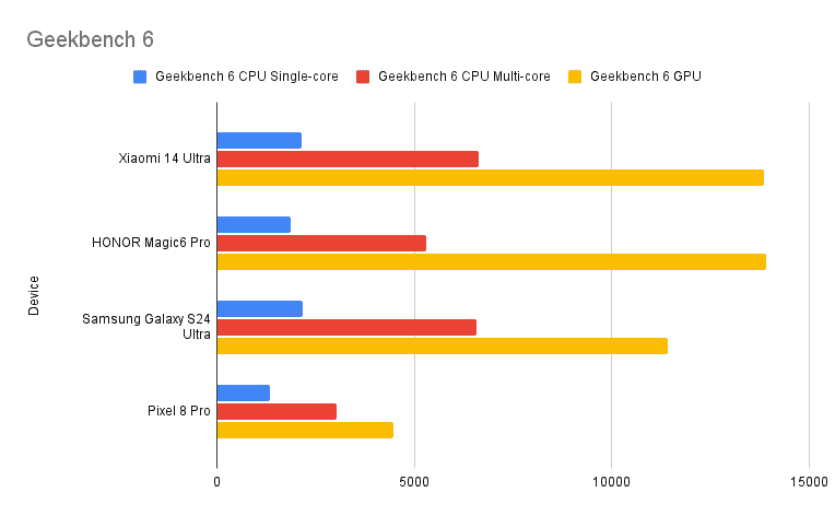 Geekbench 6