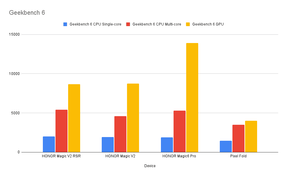 Geekbench 6