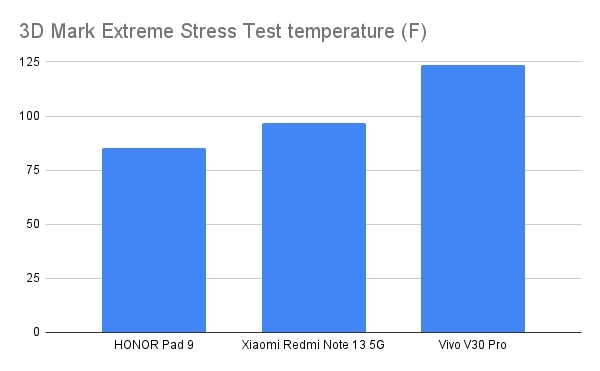 HONOR Pad 9 3D Mark Extreme Stress Test temperature (F)