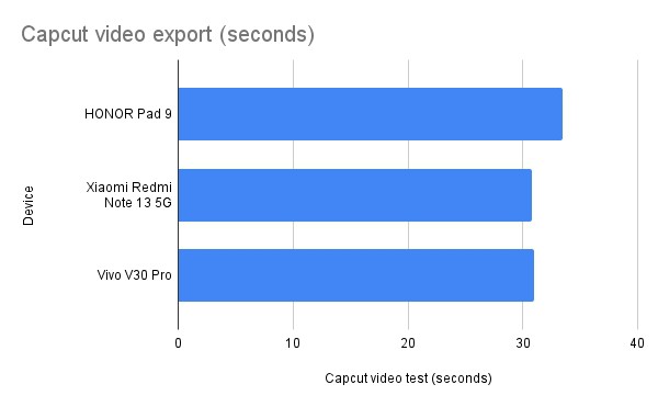 HONOR Pad 9 Capcut video export (seconds)