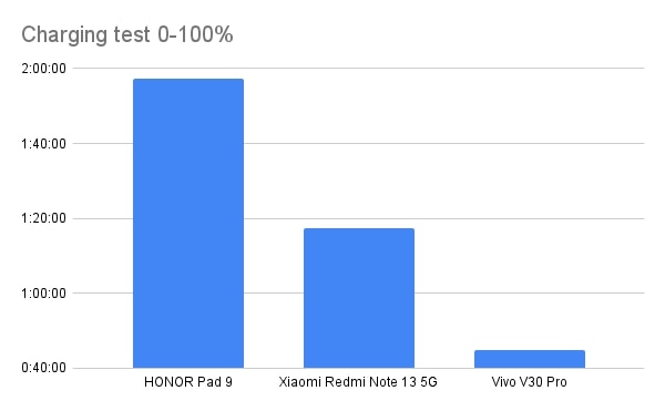 HONOR Pad 9 Charging test 0 100%