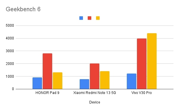 HONOR Pad 9 Geekbench 6