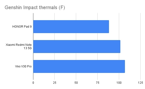 HONOR Pad 9 Genshin Impact thermals (F)