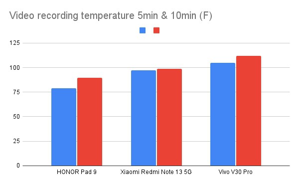 HONOR Pad 9 Video recording temperature 5min & 10min (F)