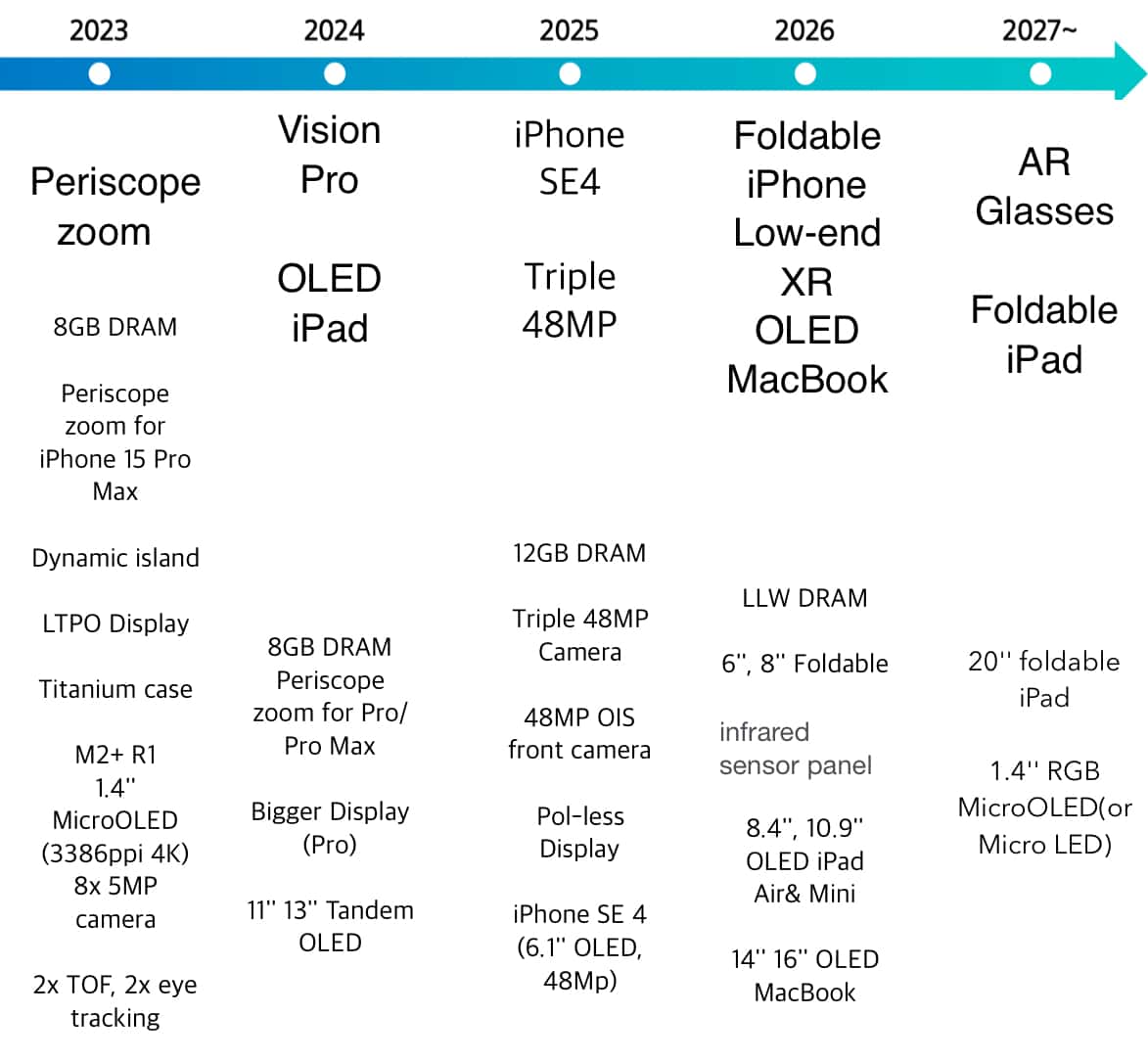 Leaked Apple roadmap