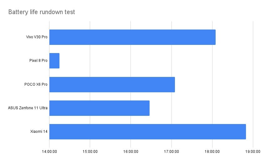 Vivo V30 Pro Battery Life graph