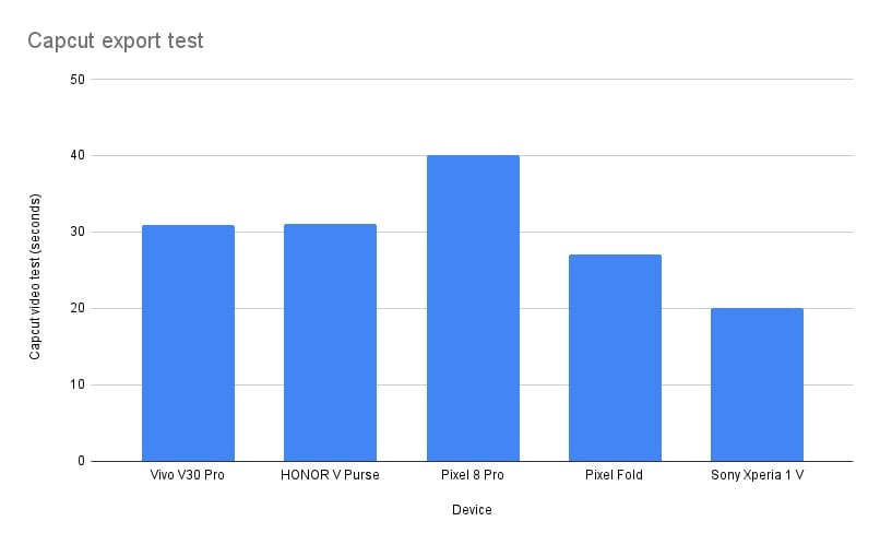 Vivo V30 Pro Capcut graph