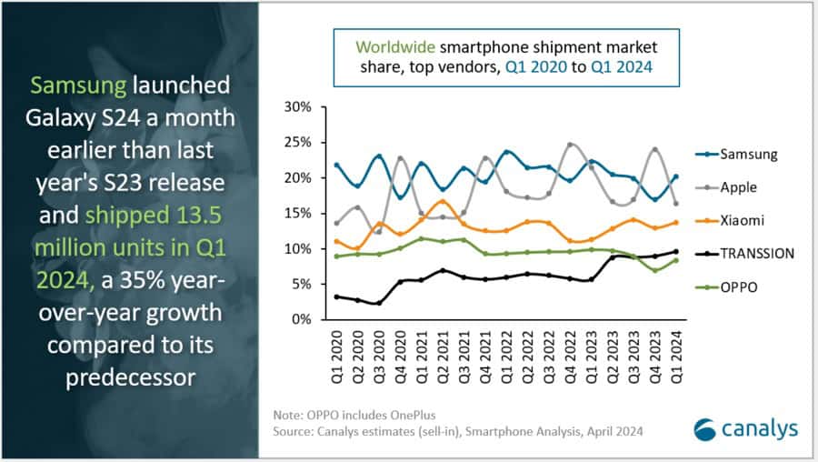 Canalys Q1 2024 smartphone shipment report 2