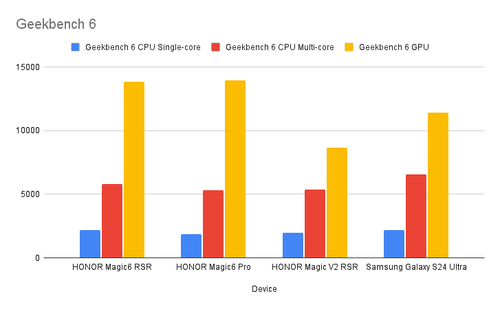 Geekbench 6