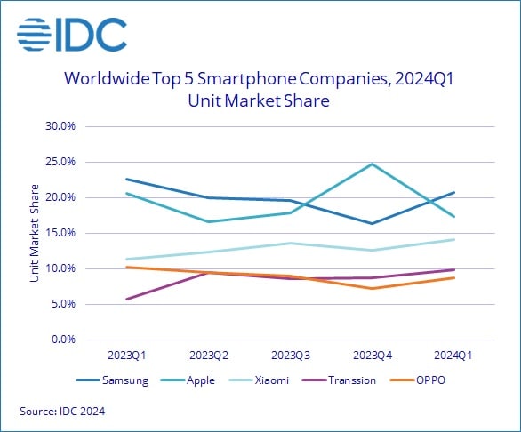 IDC Q1 2024 global smartphone market report 1