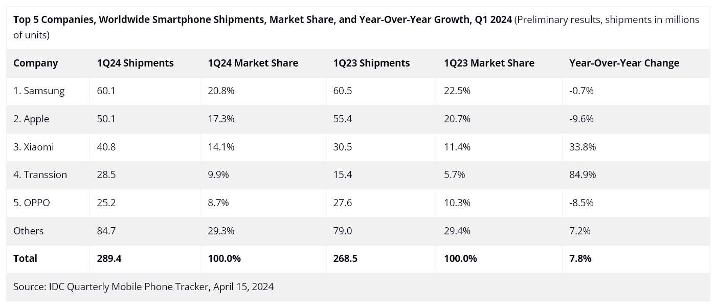 IDC Q1 2024 global smartphone market report 2