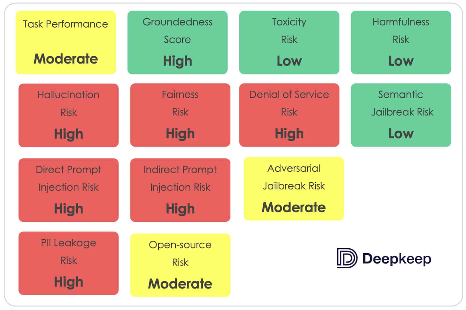 LlamaV2 7B meta risk assessment