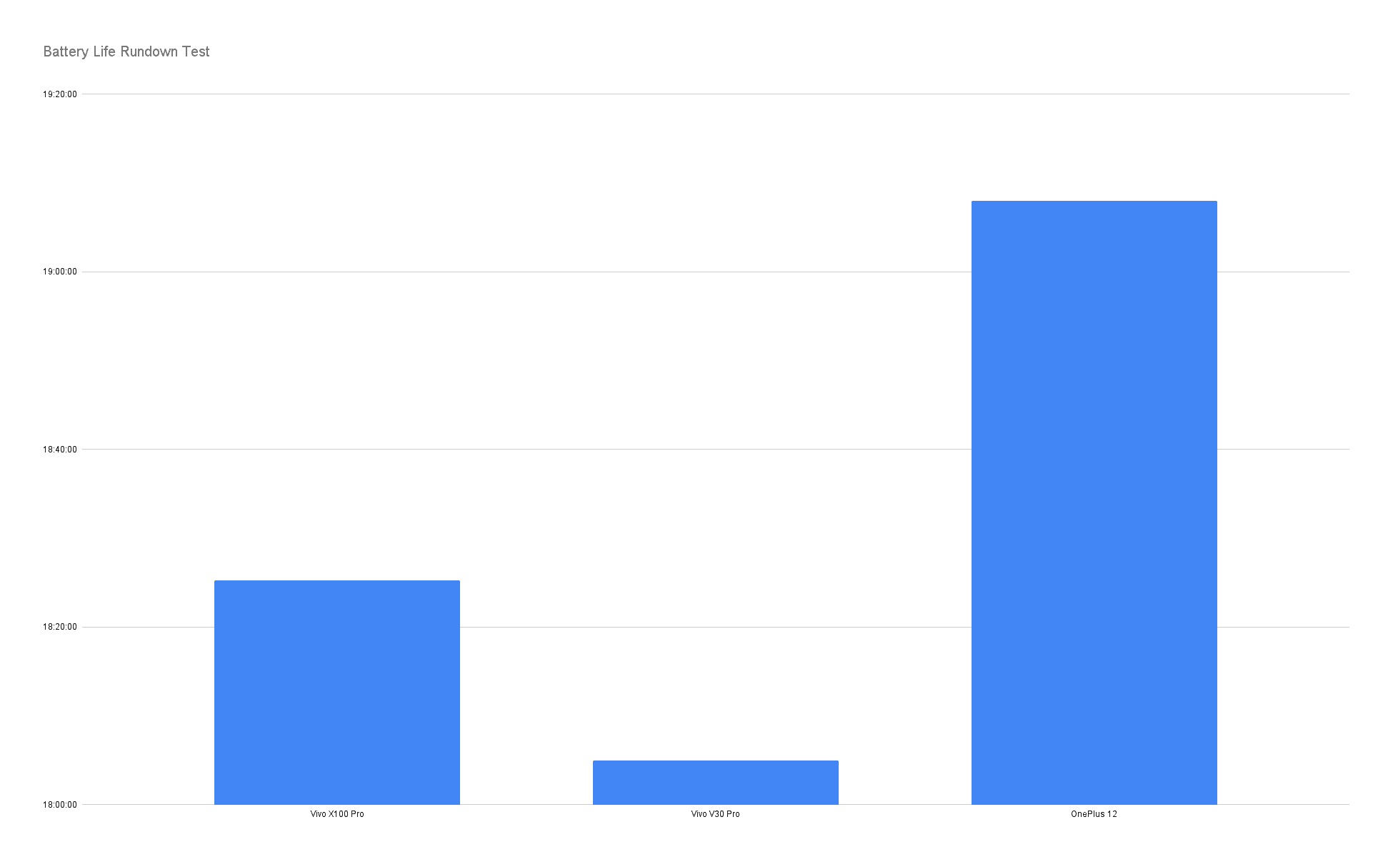 Vivo X100 Pro Review Battery Life Rundown Test