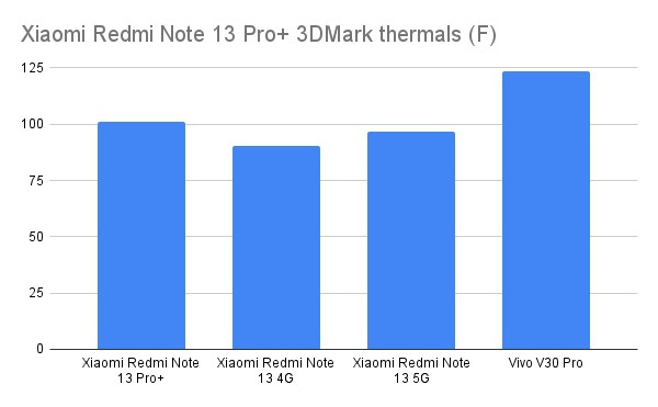 Xiaomi Redmi Note 13 Pro+ 3DMark thermals (F)