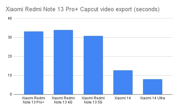 Xiaomi Redmi Note 13 Pro+ Capcut video export (seconds)