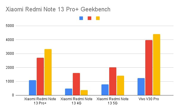 Xiaomi Redmi Note 13 Pro+ Geekbench