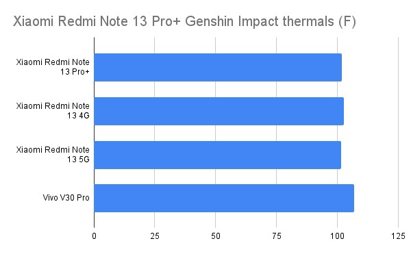 Xiaomi Redmi Note 13 Pro+ Genshin Impact thermals (F)