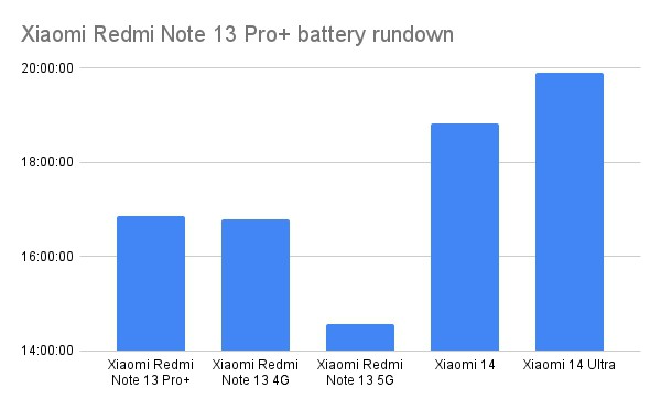 Xiaomi Redmi Note 13 Pro+ battery rundown