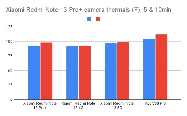 Xiaomi Redmi Note 13 Pro+ camera thermals (F) 5 & 10min