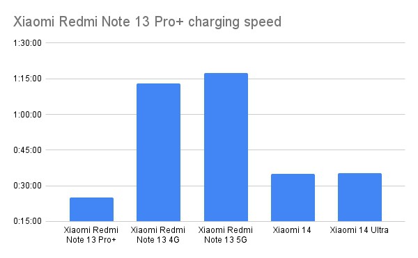 Xiaomi Redmi Note 13 Pro+ charging speed