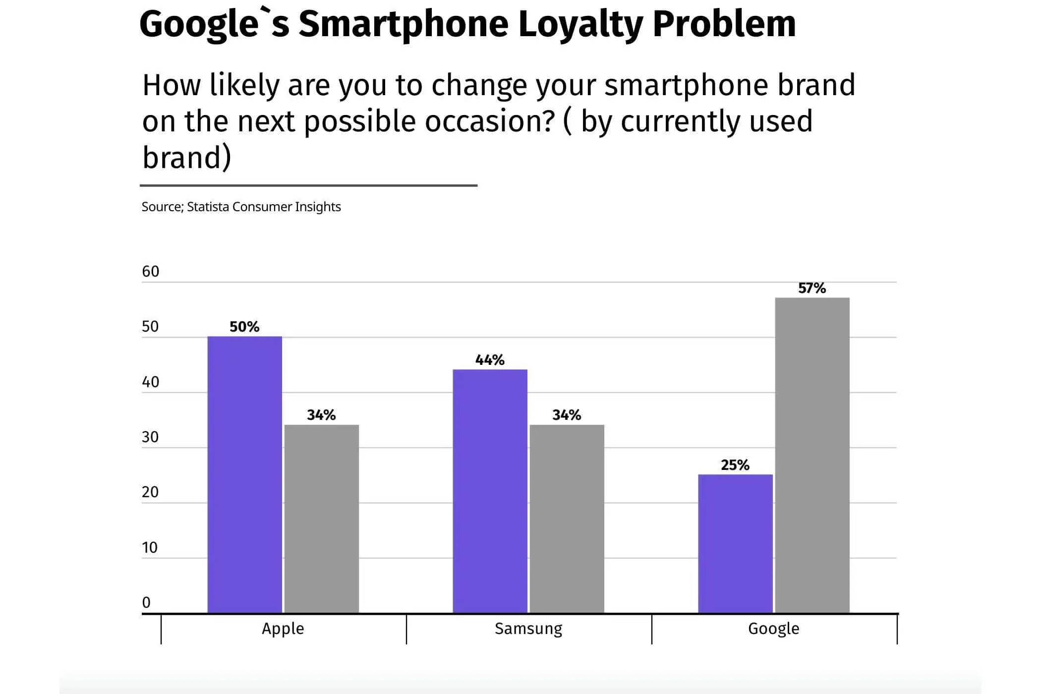 Google Pixel phone loyalty problem