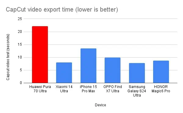 Huawei Pura 70 Ultra CapCut video export time (lower is better)