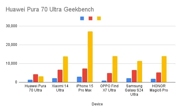 Huawei Pura 70 Ultra Geekbench