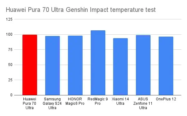 Huawei Pura 70 Ultra Genshin Impact temperature test