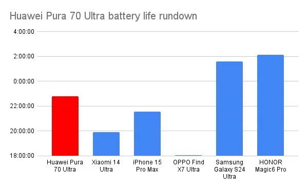 Huawei Pura 70 Ultra battery life rundown