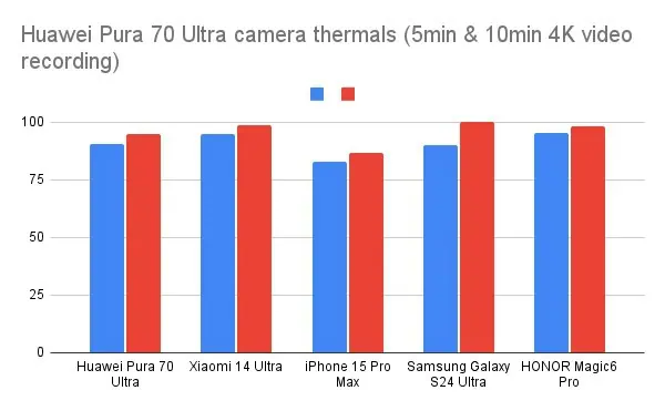 Huawei Pura 70 Ultra camera thermals (5min & 10min 4K video recording)