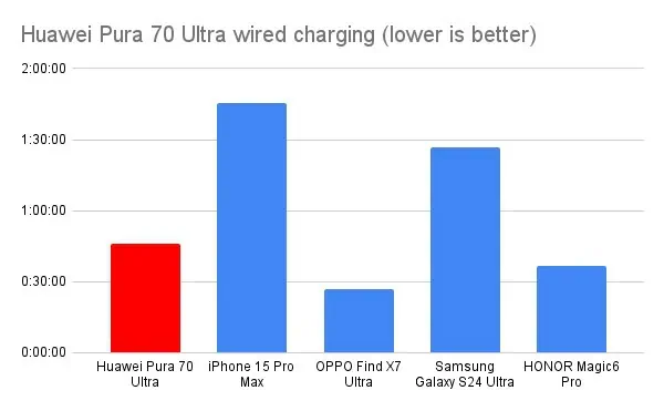 Huawei Pura 70 Ultra wired charging (lower is better)
