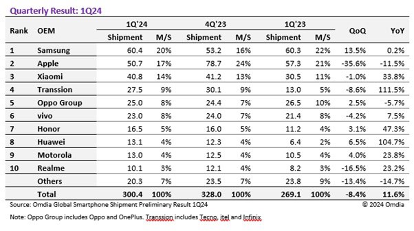 Omdia Q1 2024 smartphone market recovery signs