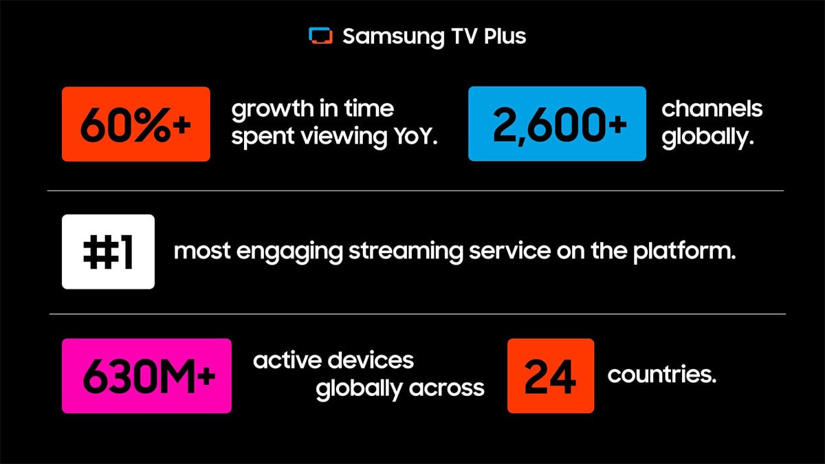 samsung tv plus 2024 stats