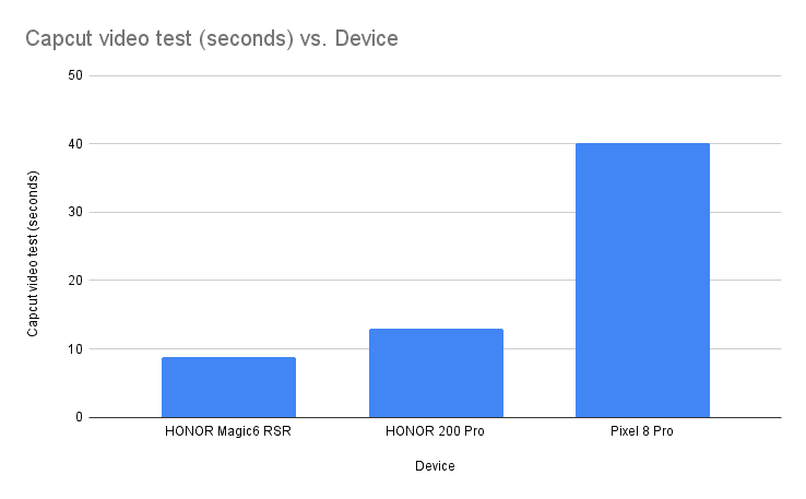 Capcut video test (seconds) vs Device
