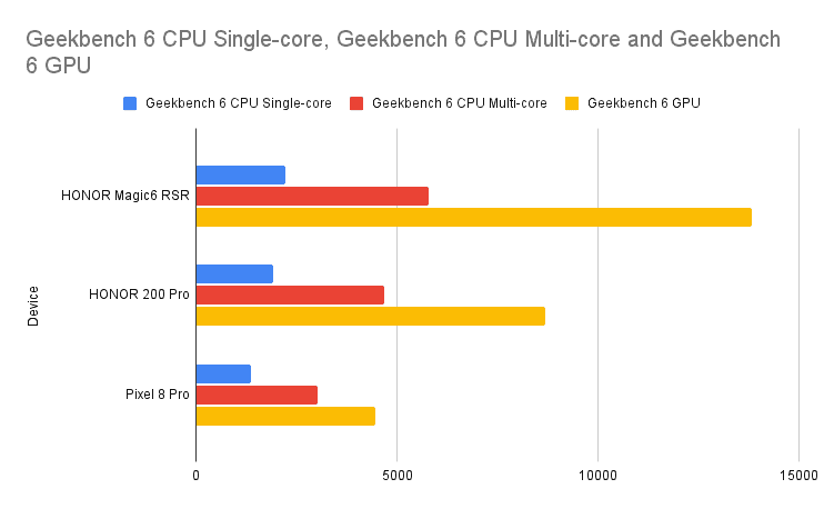 Geekbench 6 CPU Single core Geekbench 6 CPU Multi core and Geekbench 6 GPU