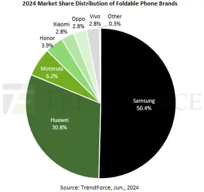 June 2024 foldable smartphone market share TrendForce