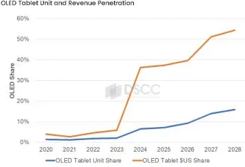 Oled tablet panel forcast 2028