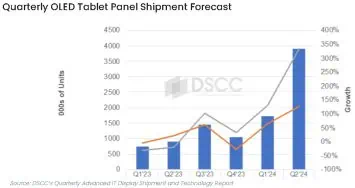 Quarterly OLED tablet panel shipment forecast