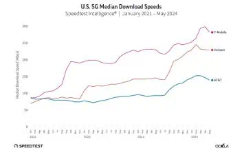 T Mobile 5G fastest Ookla report